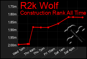 Total Graph of R2k Wolf