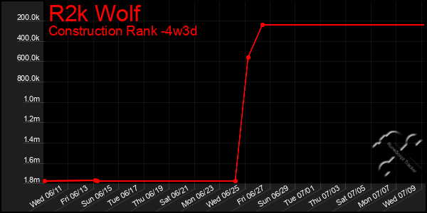 Last 31 Days Graph of R2k Wolf