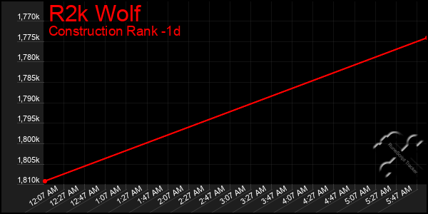 Last 24 Hours Graph of R2k Wolf