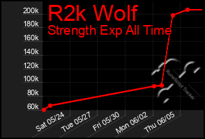 Total Graph of R2k Wolf