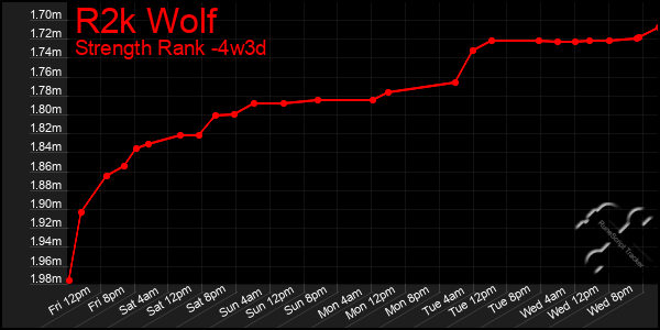 Last 31 Days Graph of R2k Wolf