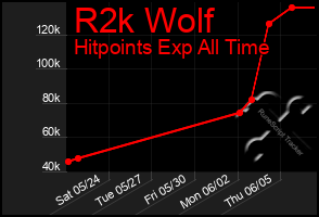 Total Graph of R2k Wolf