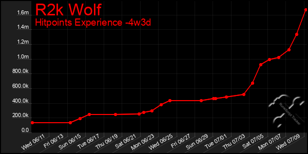 Last 31 Days Graph of R2k Wolf