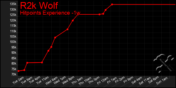 Last 7 Days Graph of R2k Wolf