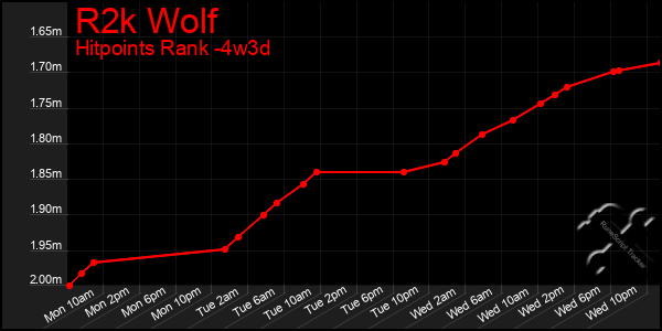 Last 31 Days Graph of R2k Wolf