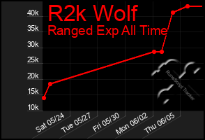 Total Graph of R2k Wolf