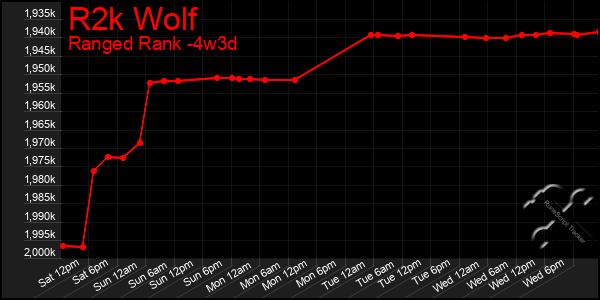 Last 31 Days Graph of R2k Wolf
