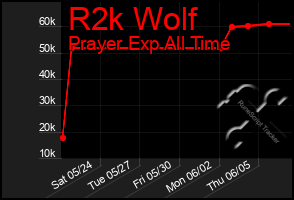 Total Graph of R2k Wolf