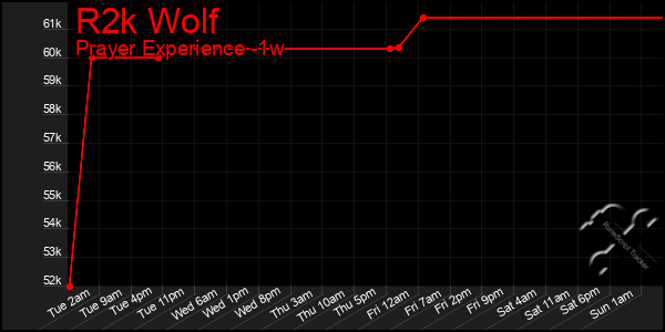Last 7 Days Graph of R2k Wolf
