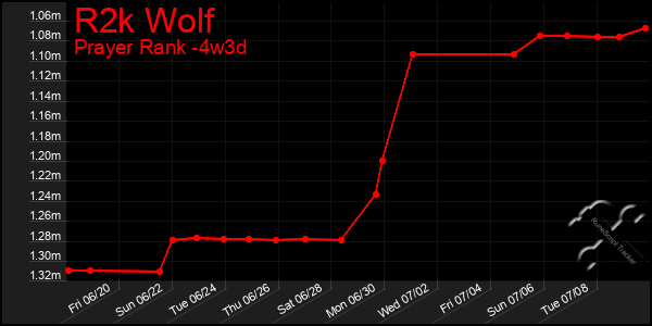 Last 31 Days Graph of R2k Wolf