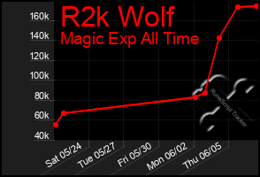 Total Graph of R2k Wolf