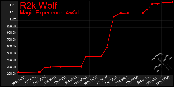 Last 31 Days Graph of R2k Wolf