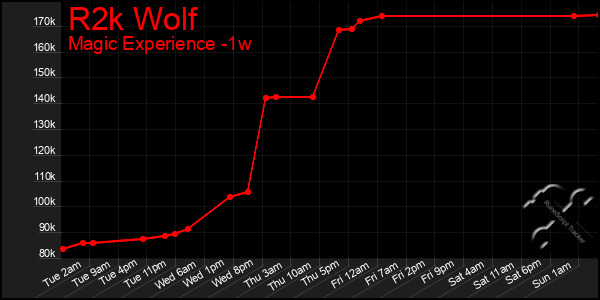 Last 7 Days Graph of R2k Wolf