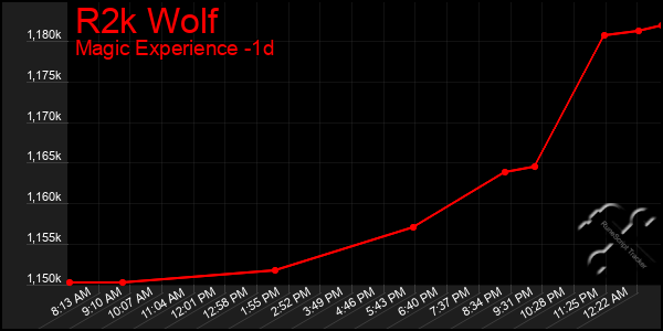 Last 24 Hours Graph of R2k Wolf
