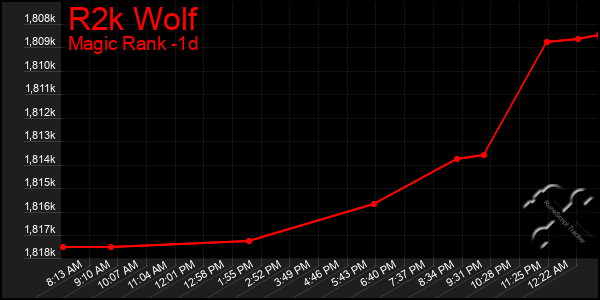 Last 24 Hours Graph of R2k Wolf