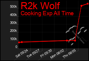 Total Graph of R2k Wolf