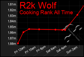 Total Graph of R2k Wolf