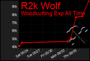 Total Graph of R2k Wolf