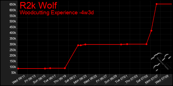 Last 31 Days Graph of R2k Wolf