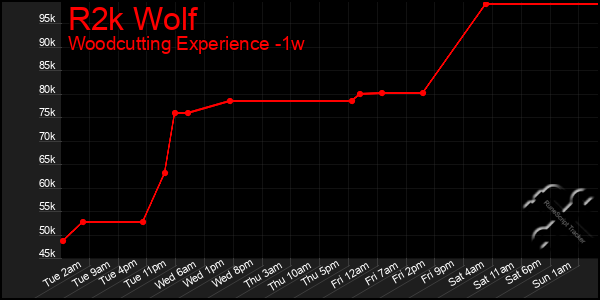 Last 7 Days Graph of R2k Wolf