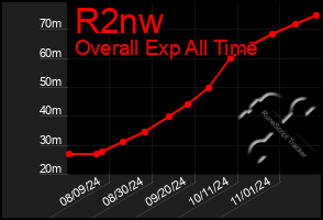 Total Graph of R2nw