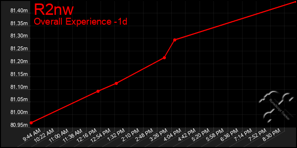 Last 24 Hours Graph of R2nw