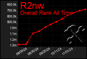 Total Graph of R2nw