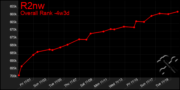 Last 31 Days Graph of R2nw