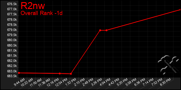 Last 24 Hours Graph of R2nw