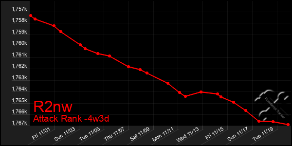 Last 31 Days Graph of R2nw