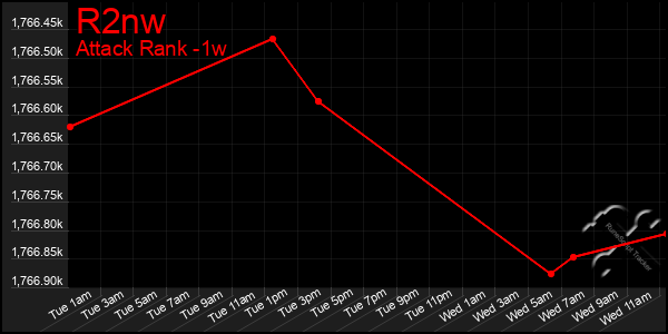 Last 7 Days Graph of R2nw