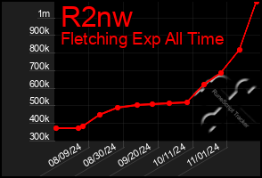 Total Graph of R2nw