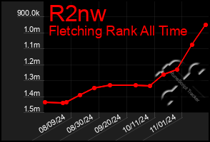 Total Graph of R2nw