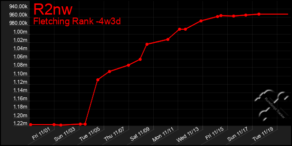 Last 31 Days Graph of R2nw