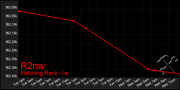 Last 7 Days Graph of R2nw