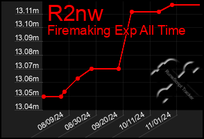 Total Graph of R2nw