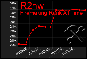 Total Graph of R2nw