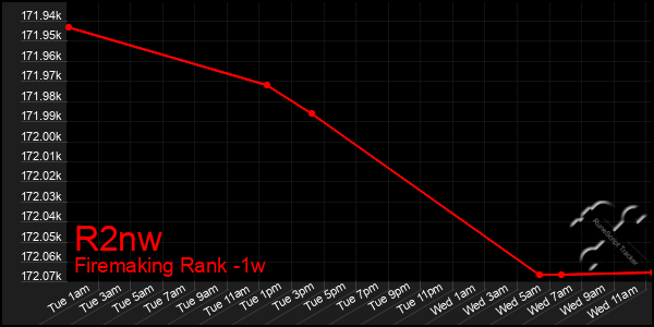 Last 7 Days Graph of R2nw