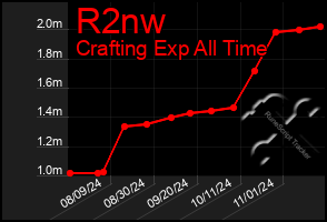 Total Graph of R2nw