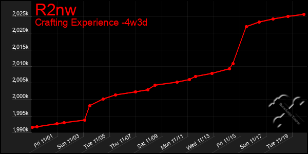 Last 31 Days Graph of R2nw