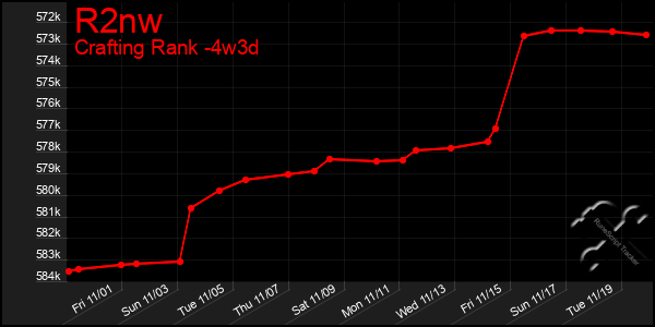 Last 31 Days Graph of R2nw