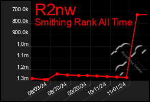 Total Graph of R2nw