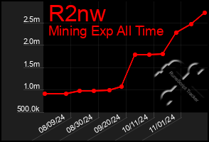 Total Graph of R2nw