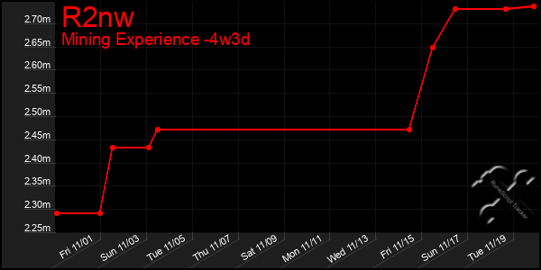 Last 31 Days Graph of R2nw