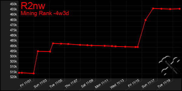 Last 31 Days Graph of R2nw