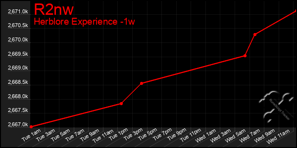 Last 7 Days Graph of R2nw