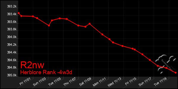 Last 31 Days Graph of R2nw