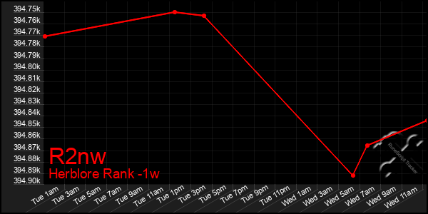 Last 7 Days Graph of R2nw