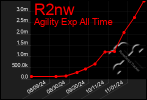 Total Graph of R2nw