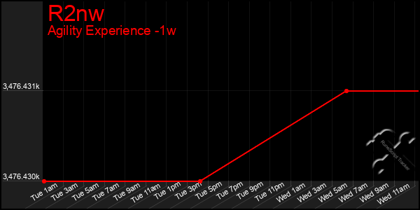 Last 7 Days Graph of R2nw